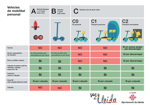 Tipologies de vehicles de mobilitat personal alternativa