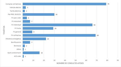 Agència de l'Energia de la Paeria - Distribució per temàtiques de l’any 2021.