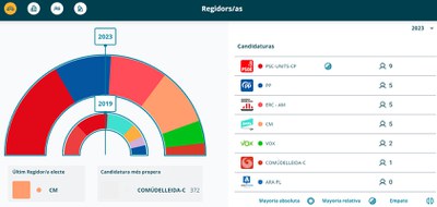 Quadre amb el resultat de les eleccions a la ciutat de Lleida..