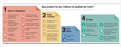En aquest escenari es proposen aquestes mesures per a reduir les emissions de contaminació per partícules en suspensió PM10.